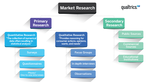 market research flow chart